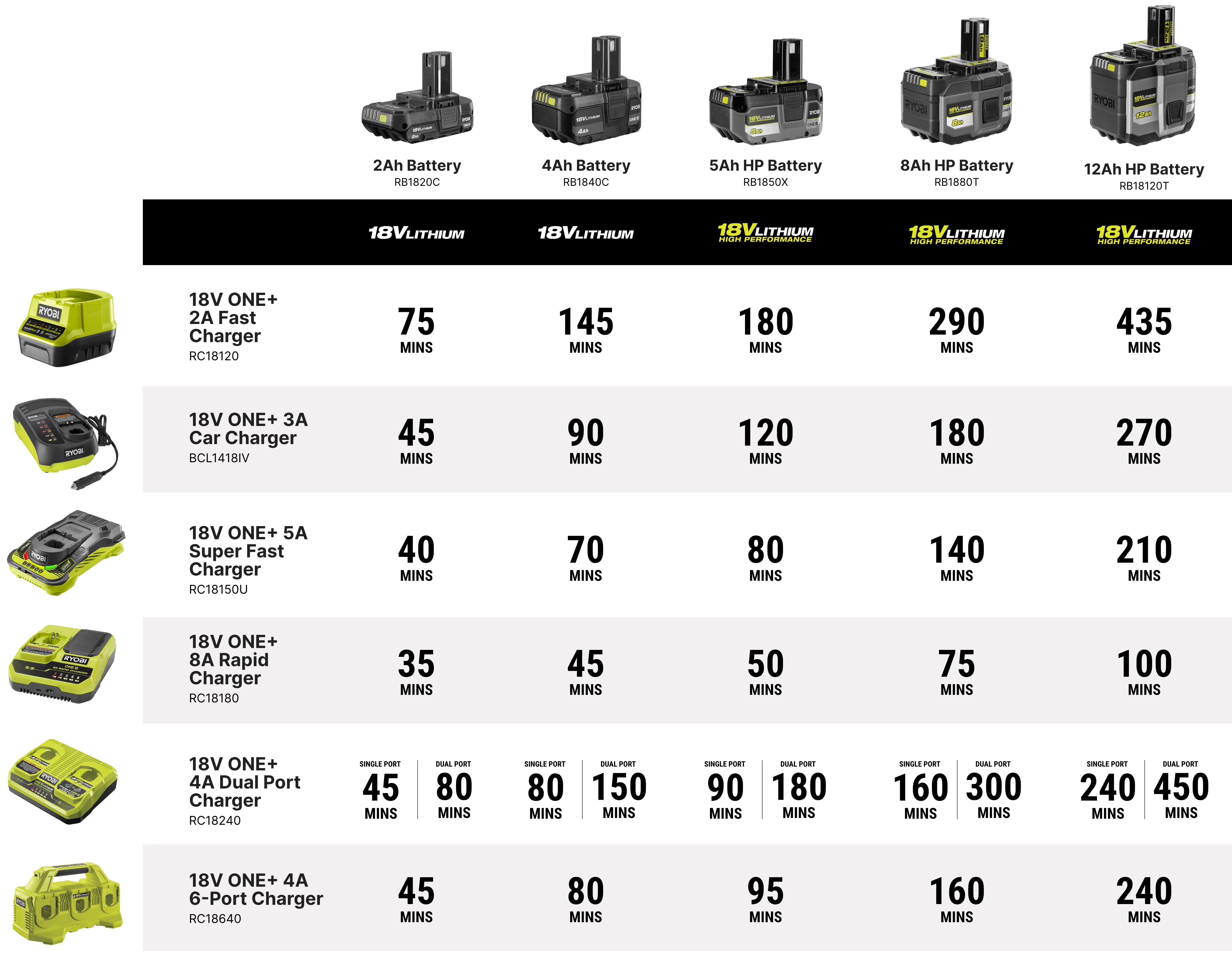 RYOBI 18V ONE+ charger matrix